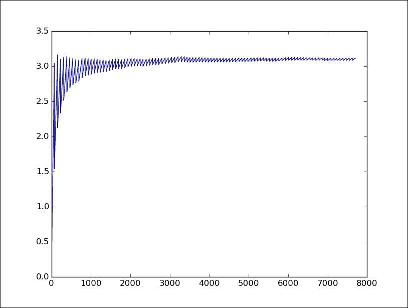 Montecarlo's method