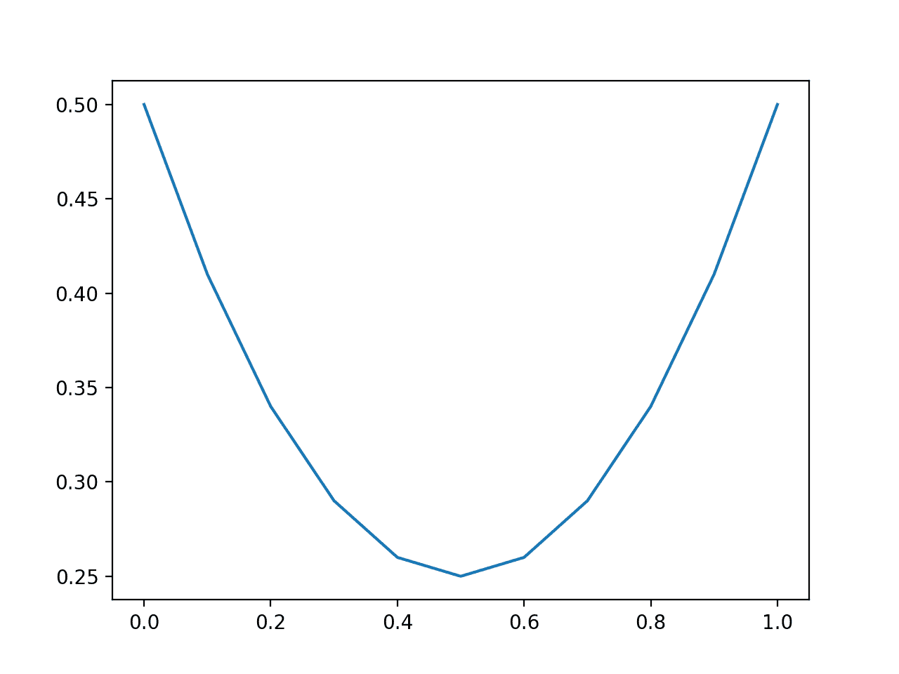 Line Plot of Predicting Brier Score for Balanced Dataset