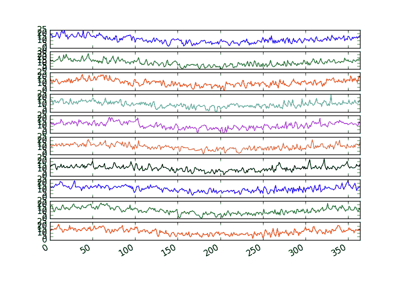 Minimum Daily Temperature Yearly Line Plots