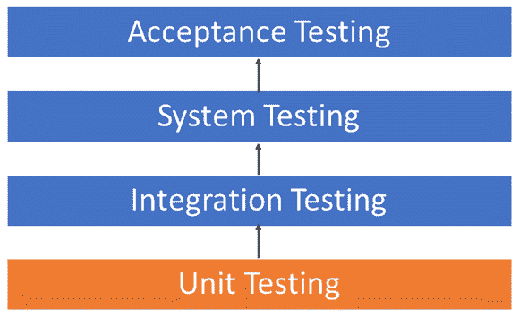 Unit Testing
