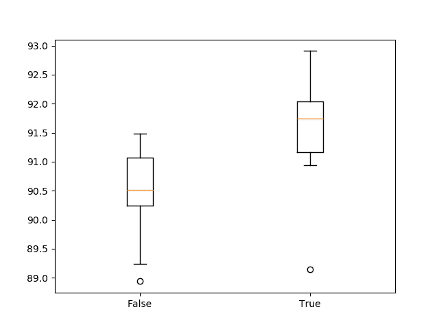 Box and whisker plot of 1D CNN with and without standardization