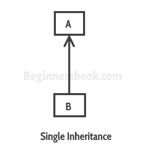Single Inheritance