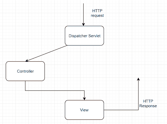 Controllers in Spring example