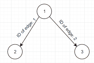 Visualisation of a graph
