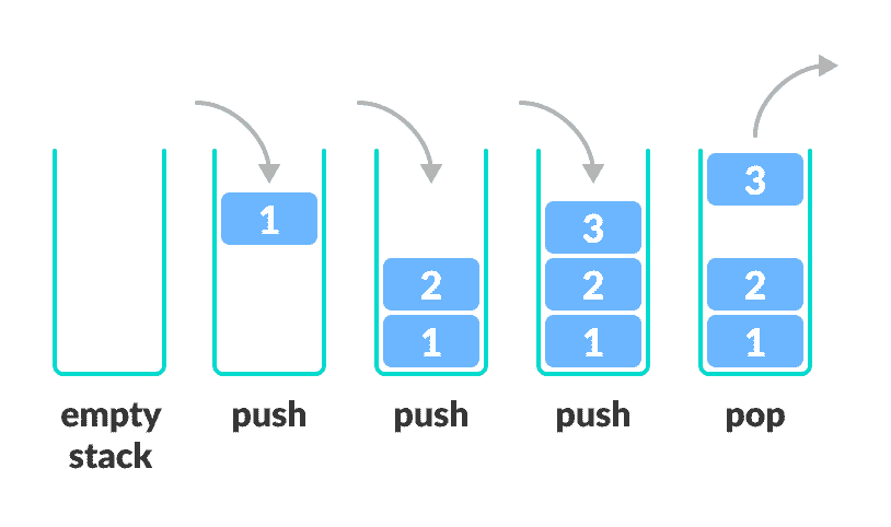 stack push pop fifo operations