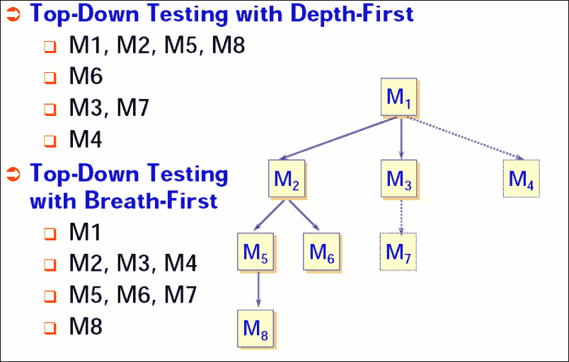 System INTEGRATION Testing (SIT): Complete Tutorial