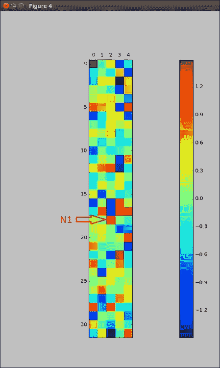 Understanding the multiple hidden layers graph