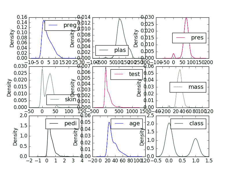 Univariate Density Plots