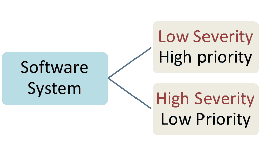 Severity & Priority in Testing: Introduction & Differences