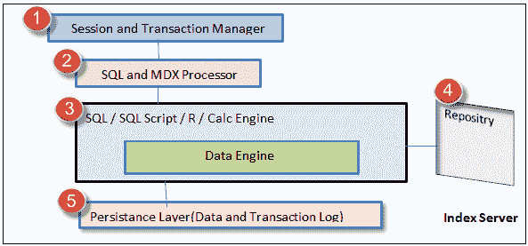 SAP HANA Architecture, LandScape, Sizing: Complete Tutorial