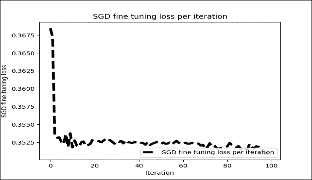 Implementing a DBN with TensorFlow for client-subscription assessment