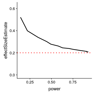 A simulation of the winner's curse as a function of statistical power (x axis). The black line shows the estimated effect size, and the red dashed line shows the actual effect size. 