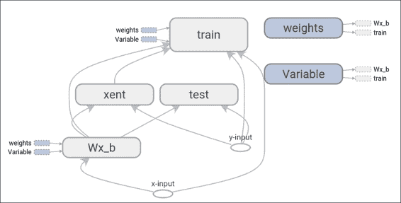 Handling the computing workflow - TensorFlow's data flow graph