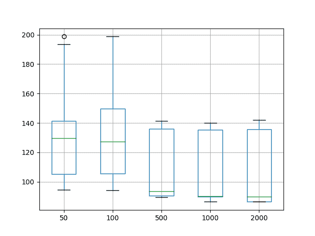 Box and Whisker Plot of Vary Training Epochs for Time Series Forecasting on the Shampoo Sales Dataset