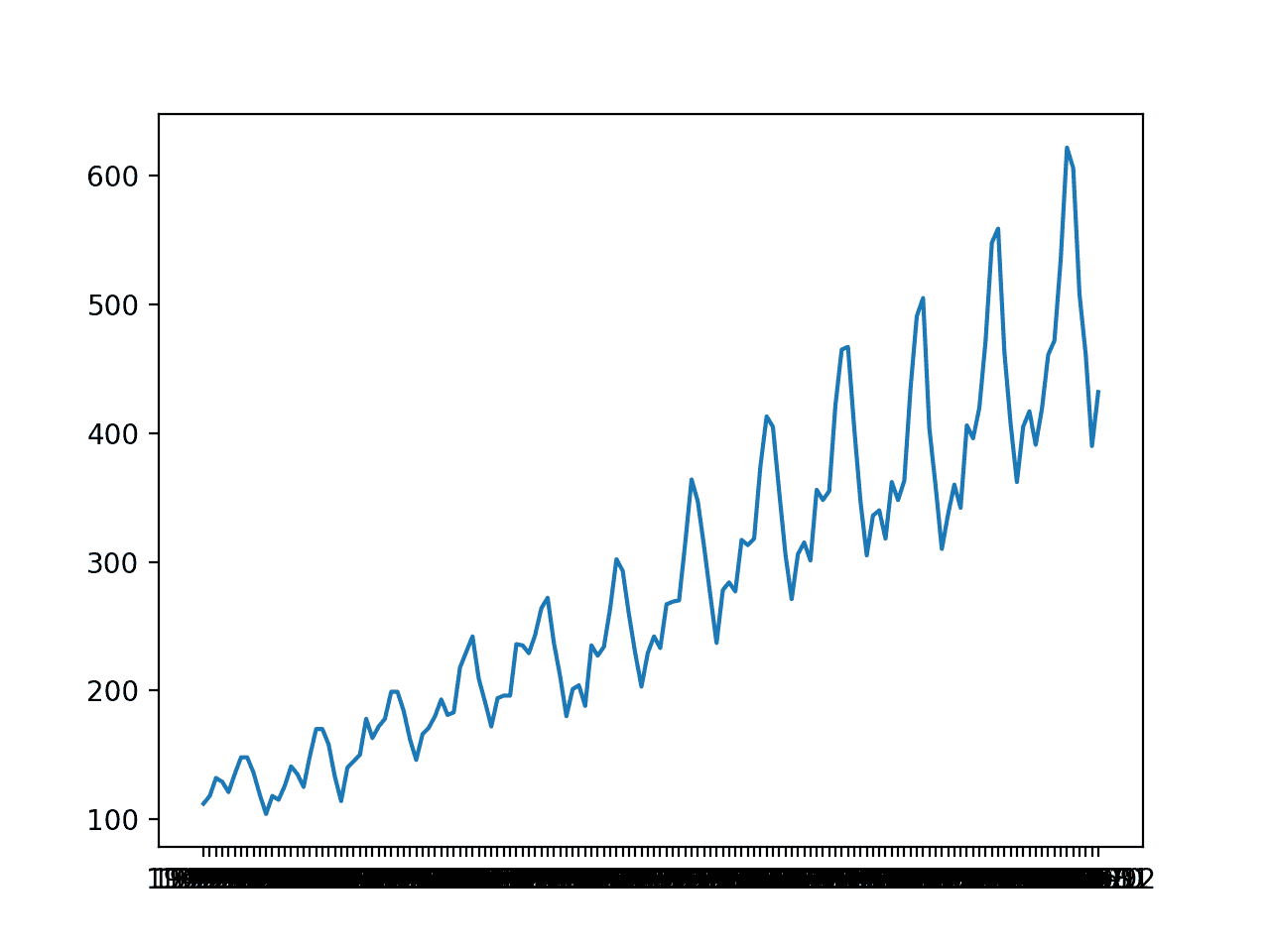 Line Plot of Monthly International Airline Passengers