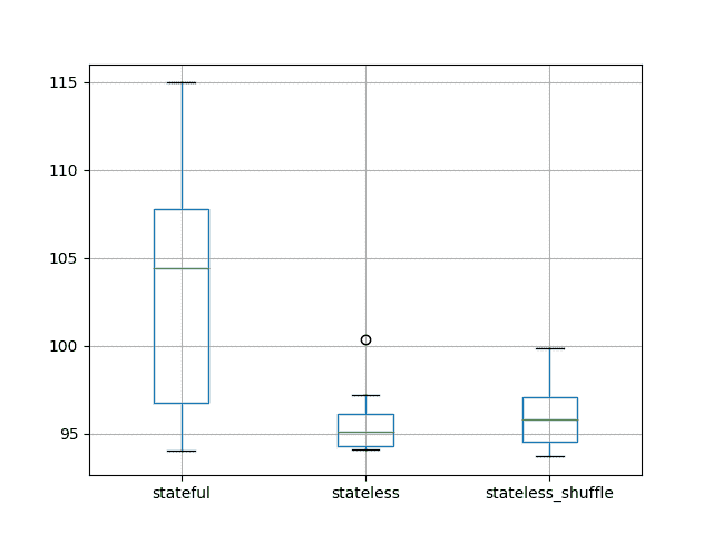 Box and Whisker Plot of Test RMSE of Stateful vs Stateless LSTM Results