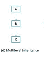 Multilevel-Inheritance