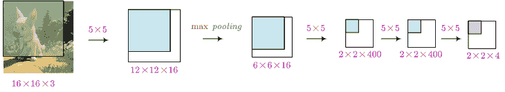 Using Convolutional Implementation