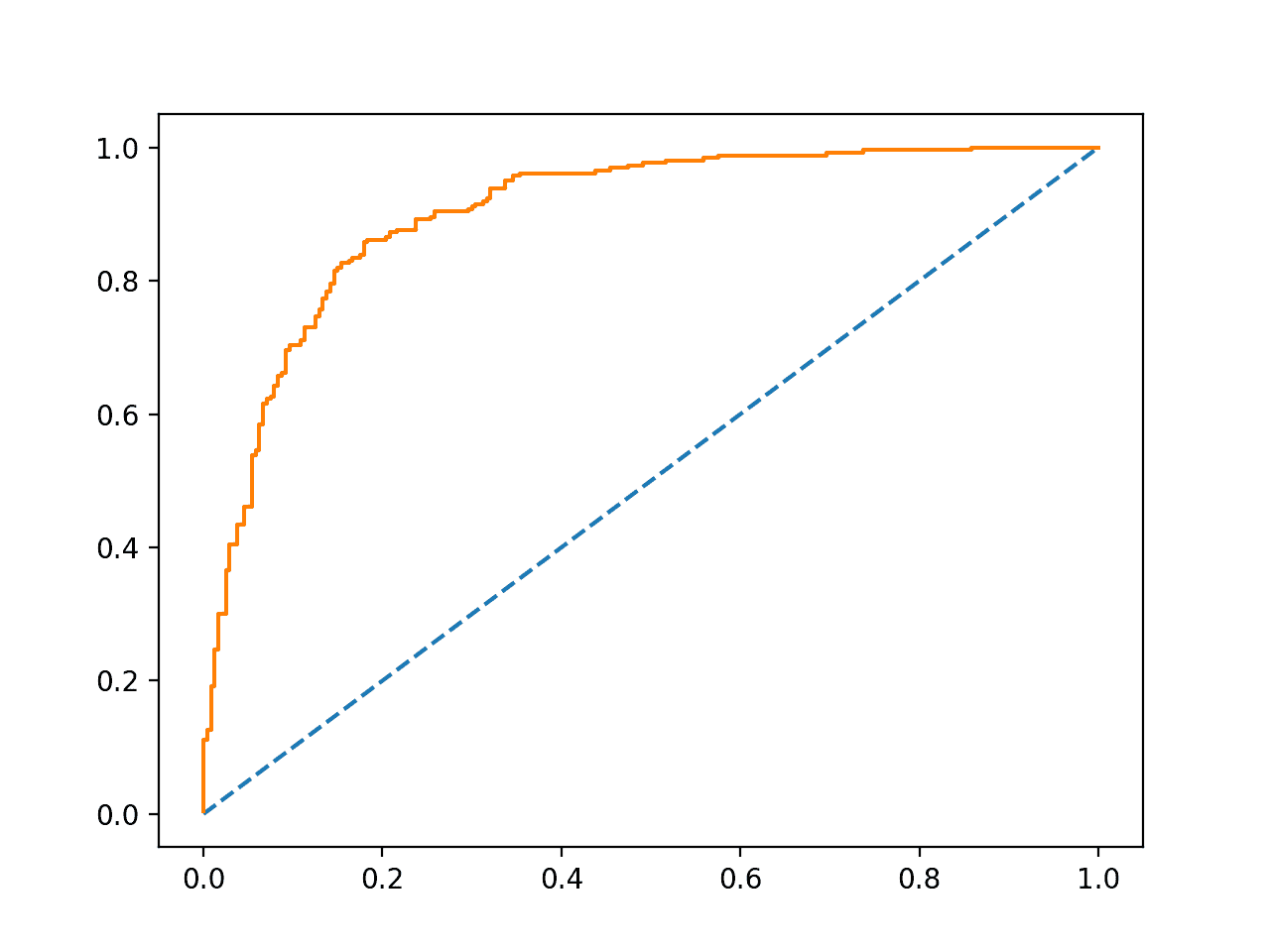 Example ROC Curve