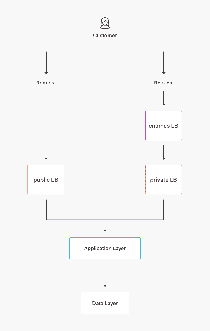 Auth0.com core service architecture