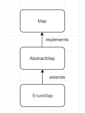EnumMap Inheritance diagram