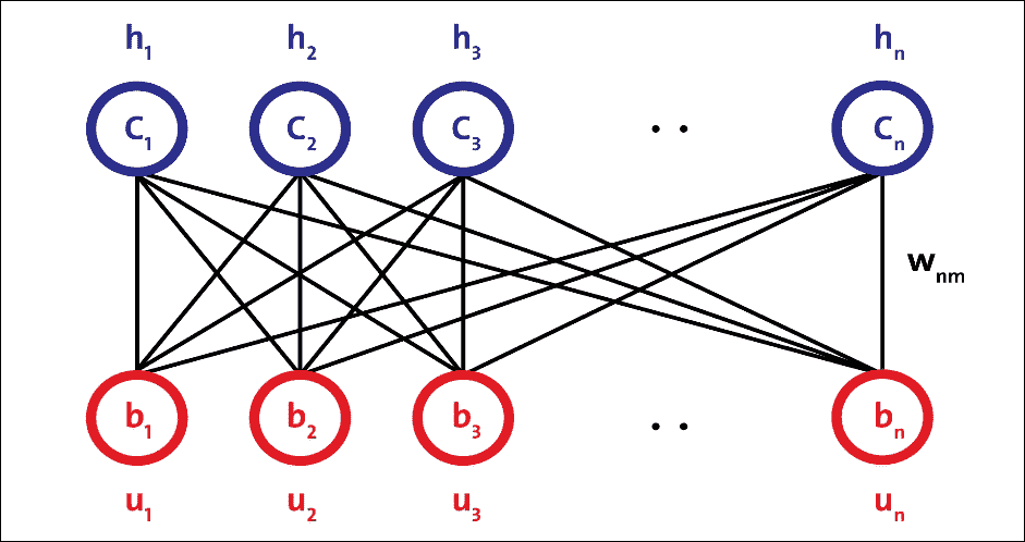 Restricted Boltzmann Machines (RBMs)