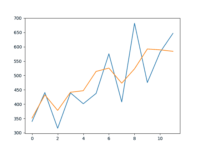 Line Plot of LSTM Forecast vs Expected Values