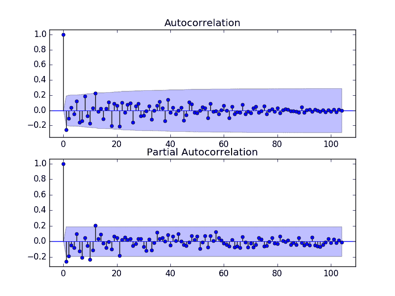Monthly Boston Robberies ACF and PACF Plots