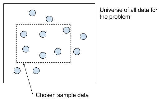 Choice of training data from the universe of all data for a problem