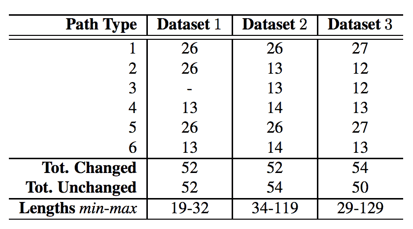 Summary of sensor data collected from the three pairs of two rooms
