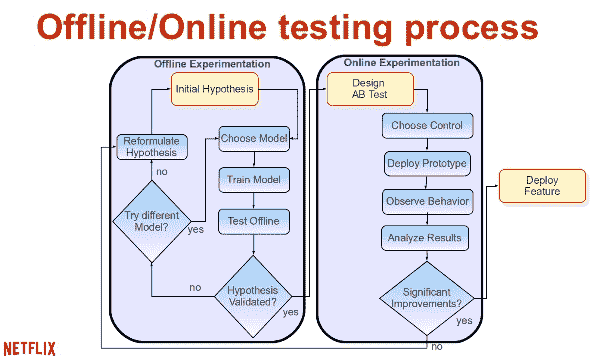 Offline Online Training Process