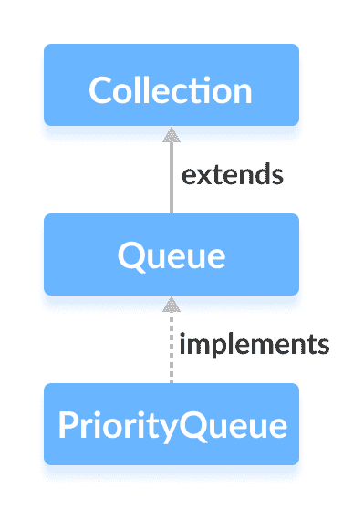 The Java PriorityQueue class implements the Queue interface.