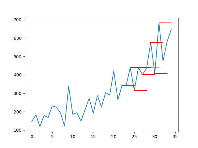 Line Plot of Shampoo Sales Dataset with Multi-Step Persistence Forecasts