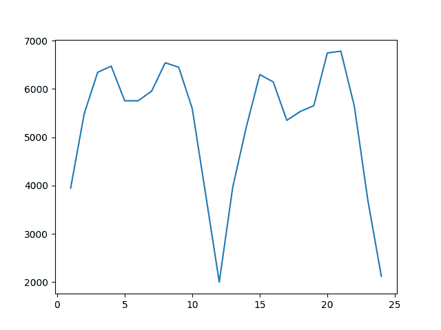 Persisted Observation to RMSE on the Monthly Car Sales Dataset