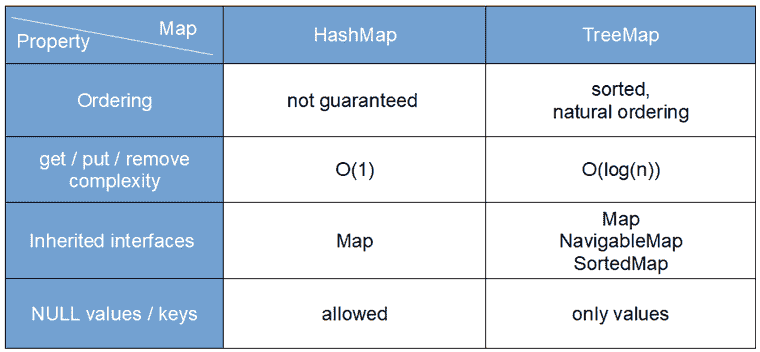 Differences between HashMap and TreeMap in Java