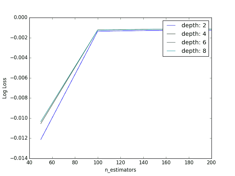 Tune The Number of Trees and Max Tree Depth in XGBoost