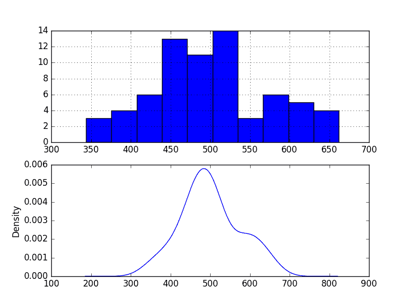 Annual Water Usage Density Plots