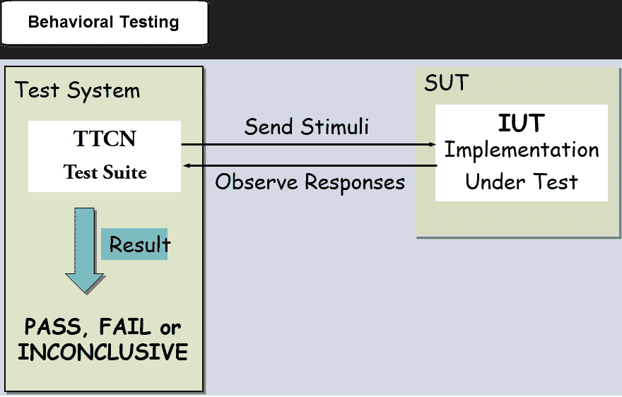 Protocol Testing