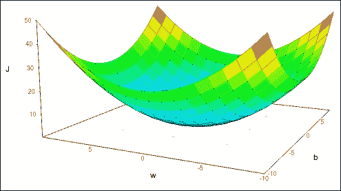 Minimizing the cost function