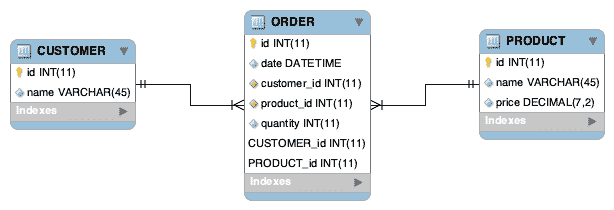 Database diagram showing customer, product and order relationship