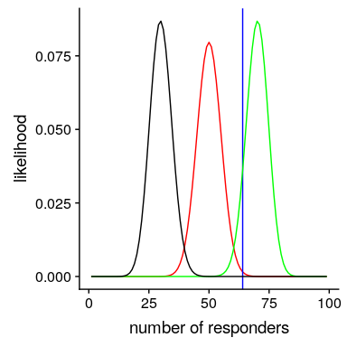 Likelihood of each possible number of responders under several different hypotheses (p(respond)=0.5 (red), 0.7 (green), 0.3 (black). Observed value shown in blue.