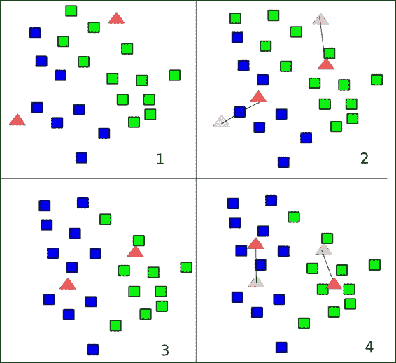 k-means algorithm breakdown