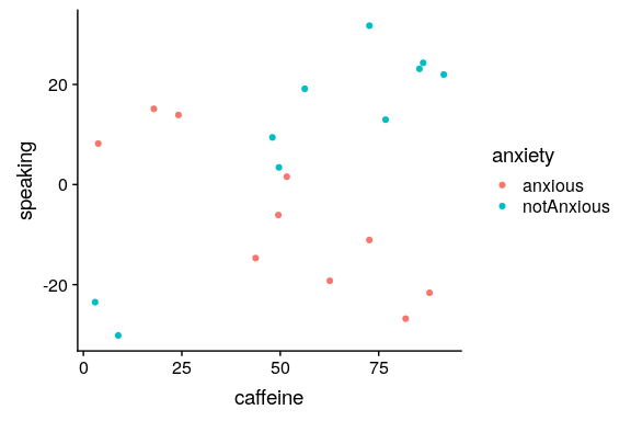 The relationship between caffeine and public speaking, with anxiety represented by the color of the data points