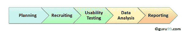 Usability Testing Tutorial: Need, Process, Best Practice
