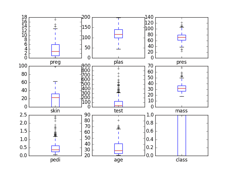 Univariate Box and Whisker Plots