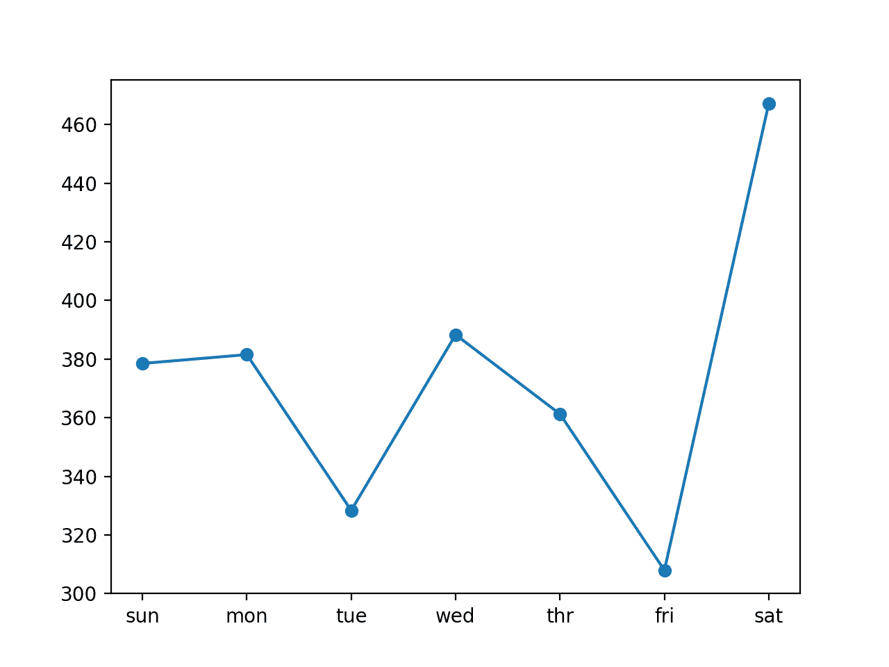 Line Plot of RMSE per Day for Multivariate Encoder-Decoder LSTM with 14-day Inputs