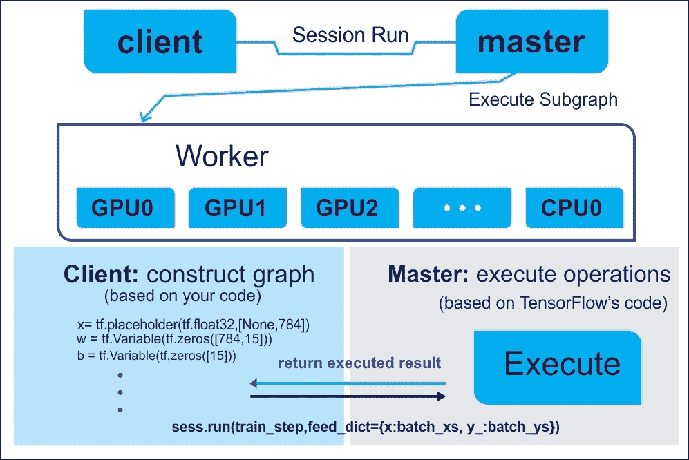 TensorFlow computational graph