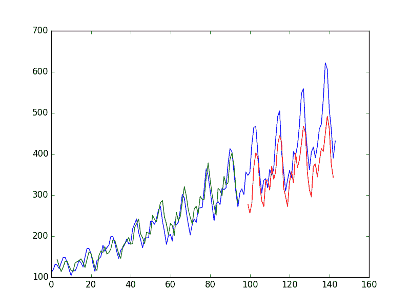 Stateful LSTM Trained on Regression Formulation of Passenger Prediction Problem