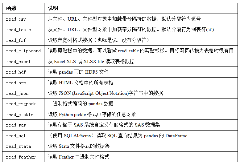 表6-1 pandas中的解析函數