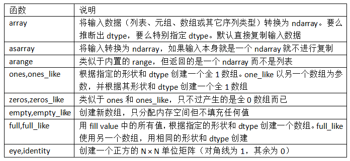 表4-1 數組創建函數